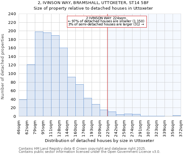 2, IVINSON WAY, BRAMSHALL, UTTOXETER, ST14 5BF: Size of property relative to detached houses houses in Uttoxeter