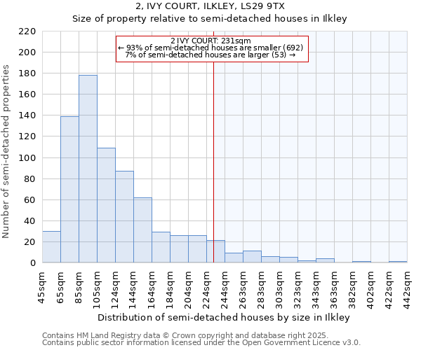 2, IVY COURT, ILKLEY, LS29 9TX: Size of property relative to semi-detached houses houses in Ilkley