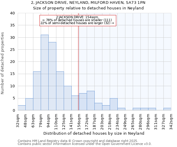2, JACKSON DRIVE, NEYLAND, MILFORD HAVEN, SA73 1PN: Size of property relative to detached houses houses in Neyland