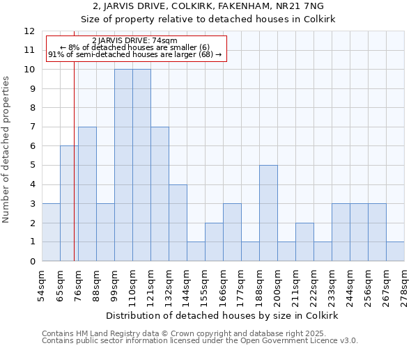 2, JARVIS DRIVE, COLKIRK, FAKENHAM, NR21 7NG: Size of property relative to detached houses houses in Colkirk