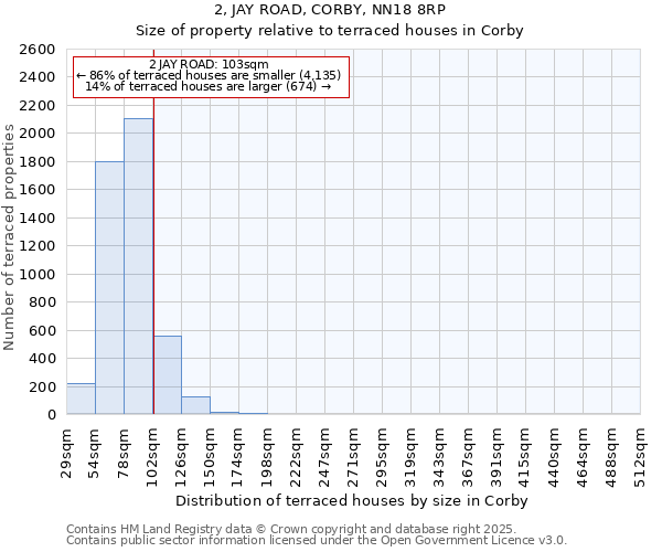 2, JAY ROAD, CORBY, NN18 8RP: Size of property relative to terraced houses houses in Corby