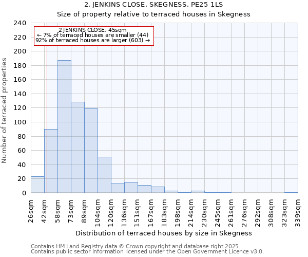 2, JENKINS CLOSE, SKEGNESS, PE25 1LS: Size of property relative to terraced houses houses in Skegness