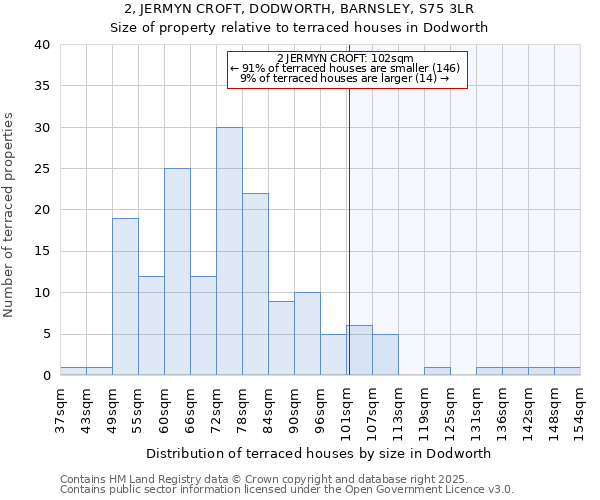 2, JERMYN CROFT, DODWORTH, BARNSLEY, S75 3LR: Size of property relative to terraced houses houses in Dodworth