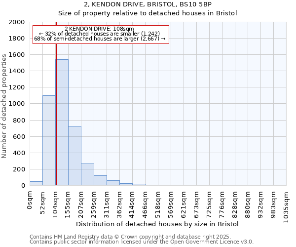 2, KENDON DRIVE, BRISTOL, BS10 5BP: Size of property relative to detached houses houses in Bristol