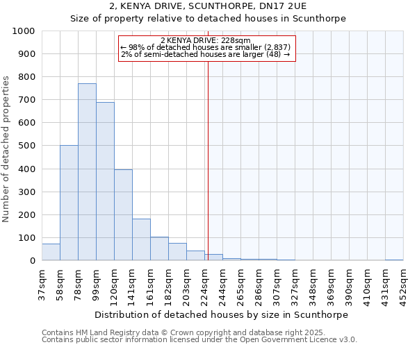 2, KENYA DRIVE, SCUNTHORPE, DN17 2UE: Size of property relative to detached houses houses in Scunthorpe