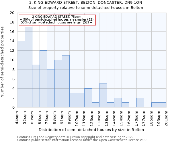 2, KING EDWARD STREET, BELTON, DONCASTER, DN9 1QN: Size of property relative to semi-detached houses houses in Belton