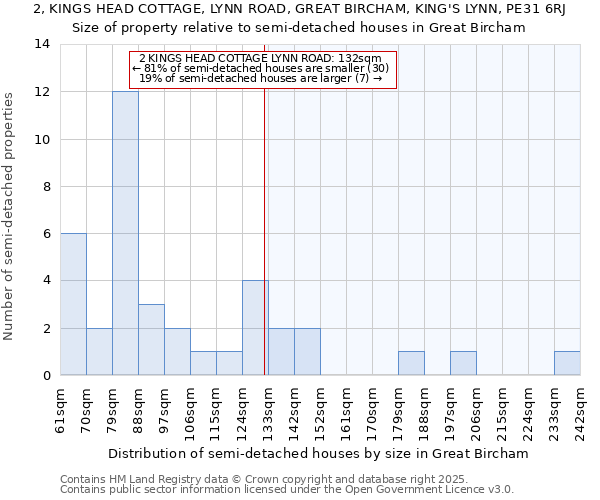 2, KINGS HEAD COTTAGE, LYNN ROAD, GREAT BIRCHAM, KING'S LYNN, PE31 6RJ: Size of property relative to semi-detached houses houses in Great Bircham