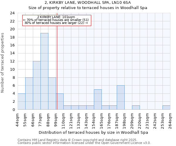 2, KIRKBY LANE, WOODHALL SPA, LN10 6SA: Size of property relative to terraced houses houses in Woodhall Spa