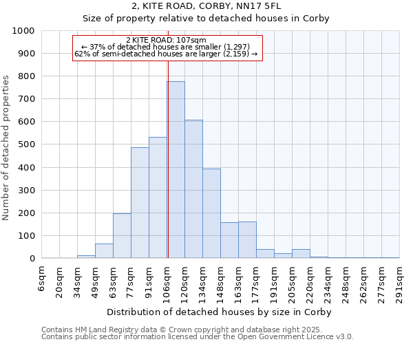 2, KITE ROAD, CORBY, NN17 5FL: Size of property relative to detached houses houses in Corby