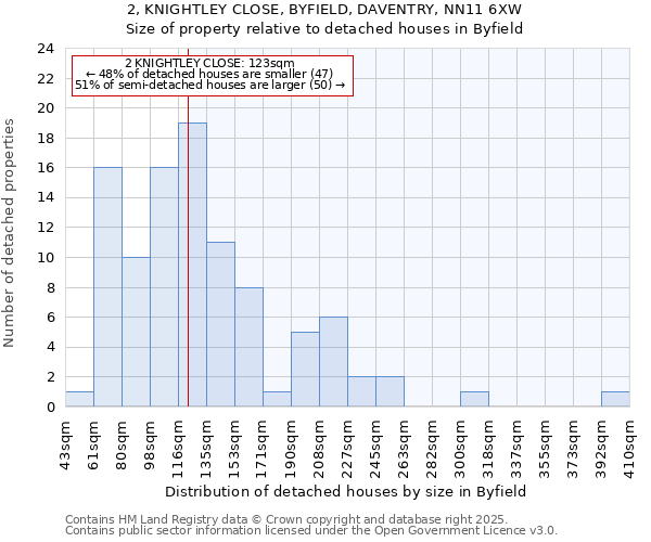 2, KNIGHTLEY CLOSE, BYFIELD, DAVENTRY, NN11 6XW: Size of property relative to detached houses houses in Byfield