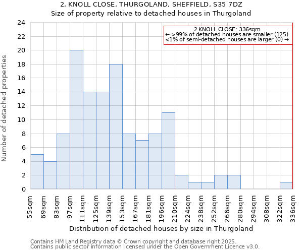 2, KNOLL CLOSE, THURGOLAND, SHEFFIELD, S35 7DZ: Size of property relative to detached houses houses in Thurgoland