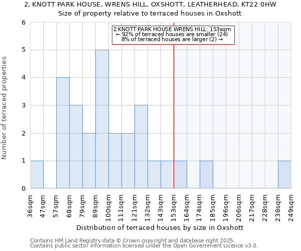 2, KNOTT PARK HOUSE, WRENS HILL, OXSHOTT, LEATHERHEAD, KT22 0HW: Size of property relative to terraced houses houses in Oxshott