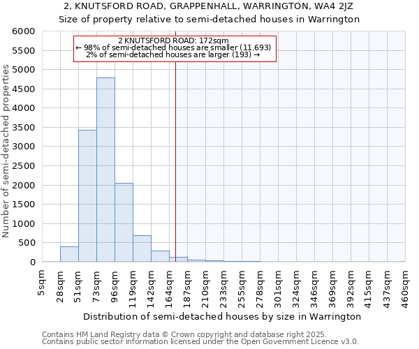 2, KNUTSFORD ROAD, GRAPPENHALL, WARRINGTON, WA4 2JZ: Size of property relative to semi-detached houses houses in Warrington