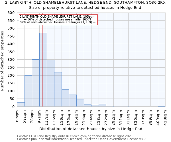 2, LABYRINTH, OLD SHAMBLEHURST LANE, HEDGE END, SOUTHAMPTON, SO30 2RX: Size of property relative to detached houses houses in Hedge End