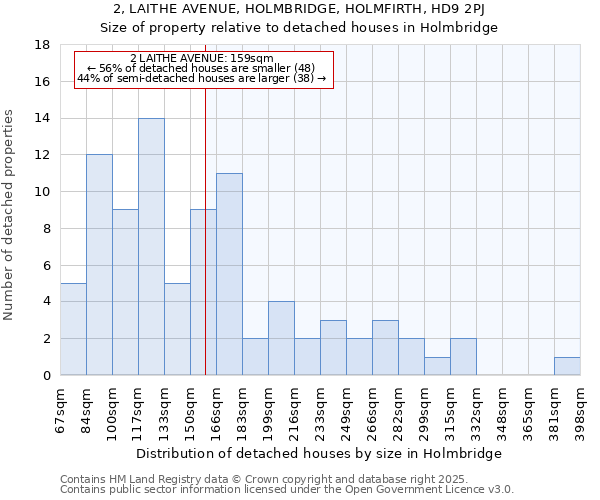 2, LAITHE AVENUE, HOLMBRIDGE, HOLMFIRTH, HD9 2PJ: Size of property relative to detached houses houses in Holmbridge
