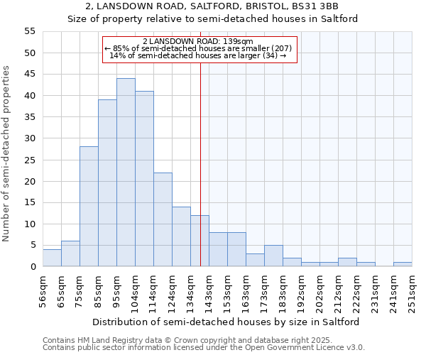 2, LANSDOWN ROAD, SALTFORD, BRISTOL, BS31 3BB: Size of property relative to semi-detached houses houses in Saltford