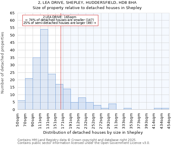 2, LEA DRIVE, SHEPLEY, HUDDERSFIELD, HD8 8HA: Size of property relative to detached houses houses in Shepley