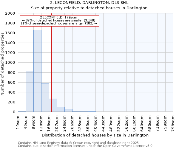 2, LECONFIELD, DARLINGTON, DL3 8HL: Size of property relative to detached houses houses in Darlington