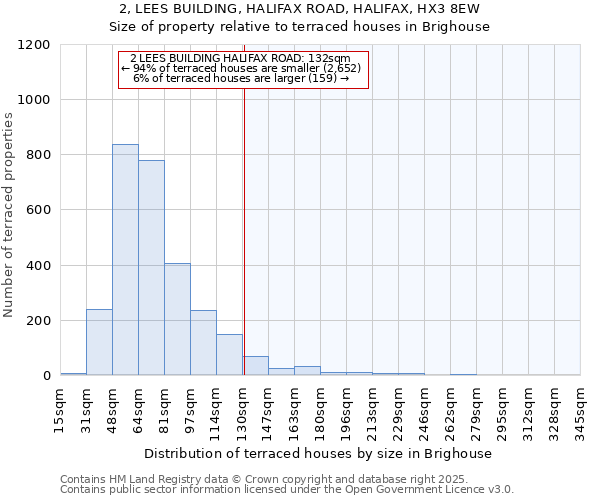 2, LEES BUILDING, HALIFAX ROAD, HALIFAX, HX3 8EW: Size of property relative to terraced houses houses in Brighouse