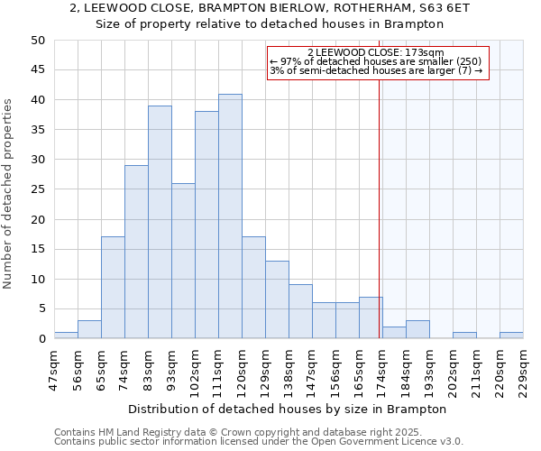 2, LEEWOOD CLOSE, BRAMPTON BIERLOW, ROTHERHAM, S63 6ET: Size of property relative to detached houses houses in Brampton
