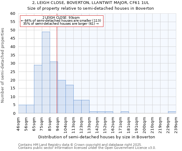 2, LEIGH CLOSE, BOVERTON, LLANTWIT MAJOR, CF61 1UL: Size of property relative to semi-detached houses houses in Boverton