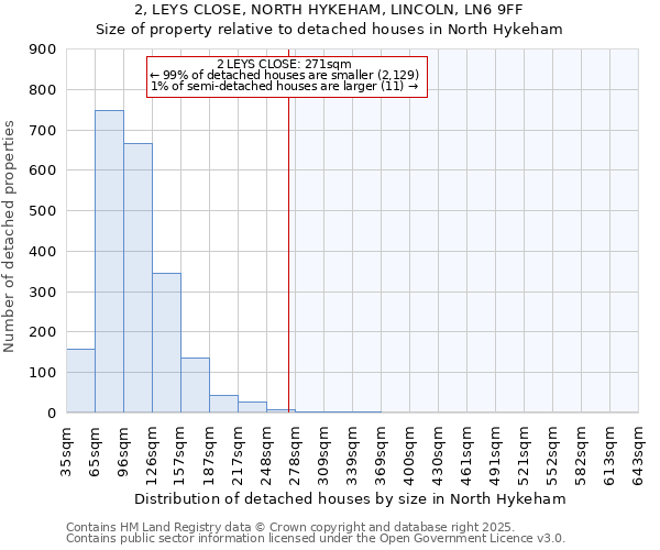 2, LEYS CLOSE, NORTH HYKEHAM, LINCOLN, LN6 9FF: Size of property relative to detached houses houses in North Hykeham