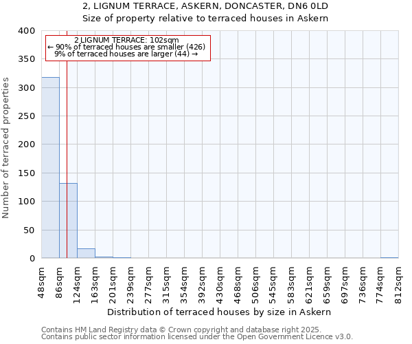 2, LIGNUM TERRACE, ASKERN, DONCASTER, DN6 0LD: Size of property relative to terraced houses houses in Askern