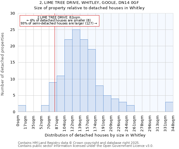 2, LIME TREE DRIVE, WHITLEY, GOOLE, DN14 0GF: Size of property relative to detached houses houses in Whitley