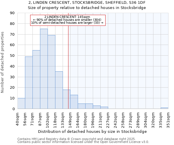 2, LINDEN CRESCENT, STOCKSBRIDGE, SHEFFIELD, S36 1DF: Size of property relative to detached houses houses in Stocksbridge