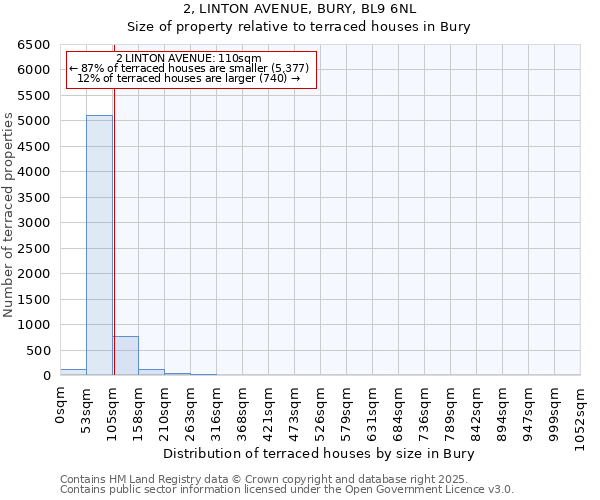 2, LINTON AVENUE, BURY, BL9 6NL: Size of property relative to terraced houses houses in Bury
