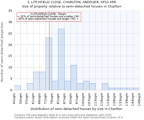 2, LITCHFIELD CLOSE, CHARLTON, ANDOVER, SP10 4RR: Size of property relative to semi-detached houses houses in Charlton