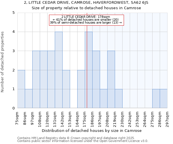 2, LITTLE CEDAR DRIVE, CAMROSE, HAVERFORDWEST, SA62 6JS: Size of property relative to detached houses houses in Camrose