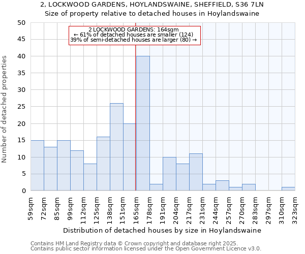 2, LOCKWOOD GARDENS, HOYLANDSWAINE, SHEFFIELD, S36 7LN: Size of property relative to detached houses houses in Hoylandswaine