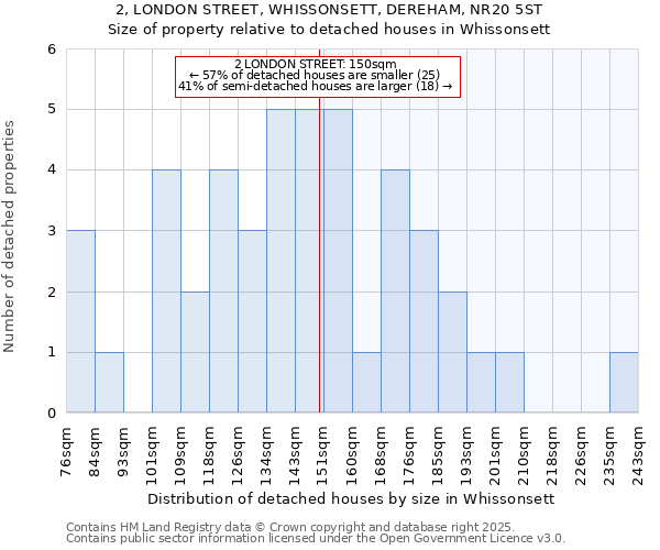 2, LONDON STREET, WHISSONSETT, DEREHAM, NR20 5ST: Size of property relative to detached houses houses in Whissonsett