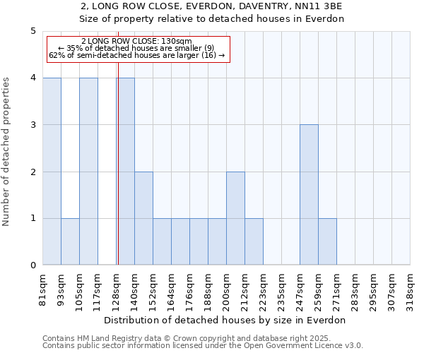 2, LONG ROW CLOSE, EVERDON, DAVENTRY, NN11 3BE: Size of property relative to detached houses houses in Everdon