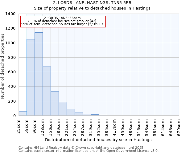 2, LORDS LANE, HASTINGS, TN35 5EB: Size of property relative to detached houses houses in Hastings
