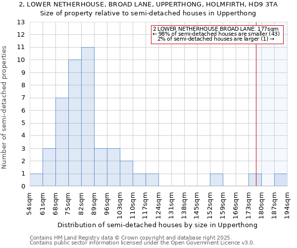 2, LOWER NETHERHOUSE, BROAD LANE, UPPERTHONG, HOLMFIRTH, HD9 3TA: Size of property relative to semi-detached houses houses in Upperthong