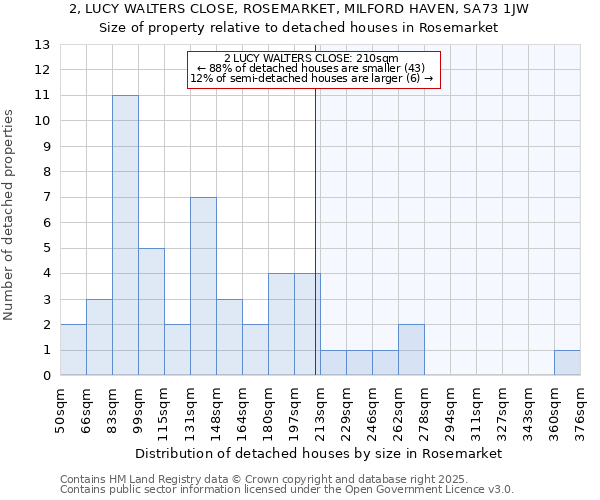 2, LUCY WALTERS CLOSE, ROSEMARKET, MILFORD HAVEN, SA73 1JW: Size of property relative to detached houses houses in Rosemarket