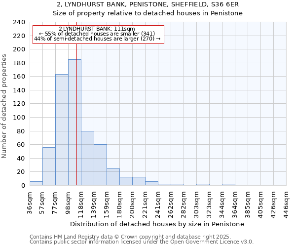 2, LYNDHURST BANK, PENISTONE, SHEFFIELD, S36 6ER: Size of property relative to detached houses houses in Penistone