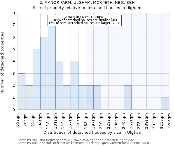 2, MANOR FARM, ULGHAM, MORPETH, NE61 3BH: Size of property relative to detached houses houses in Ulgham