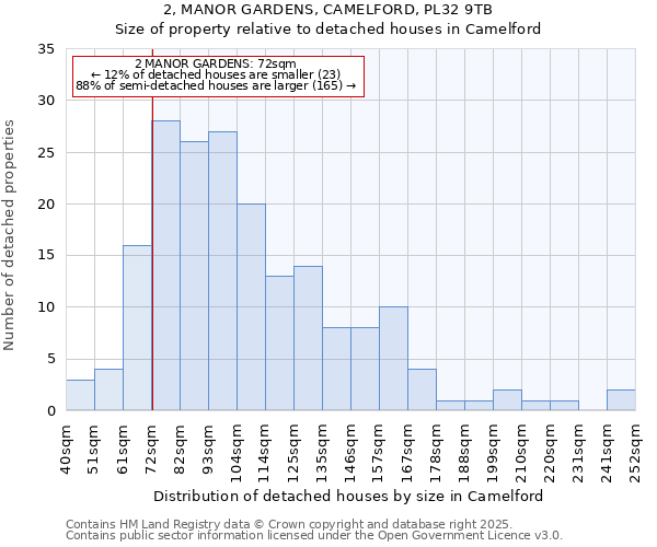 2, MANOR GARDENS, CAMELFORD, PL32 9TB: Size of property relative to detached houses houses in Camelford