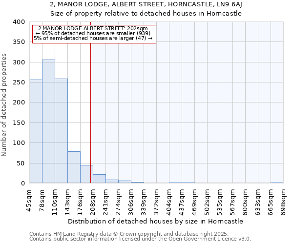 2, MANOR LODGE, ALBERT STREET, HORNCASTLE, LN9 6AJ: Size of property relative to detached houses houses in Horncastle