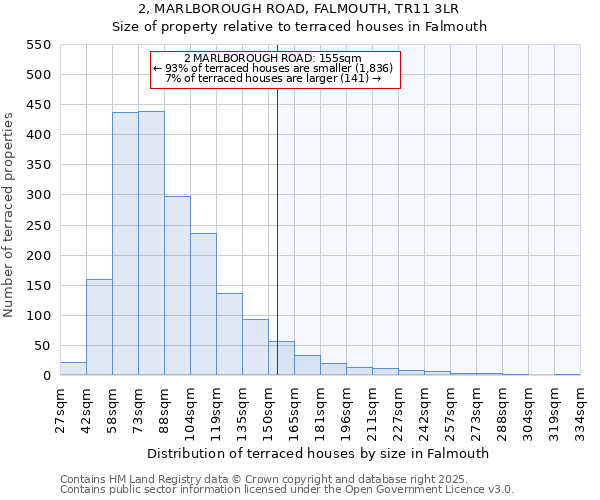 2, MARLBOROUGH ROAD, FALMOUTH, TR11 3LR: Size of property relative to terraced houses houses in Falmouth
