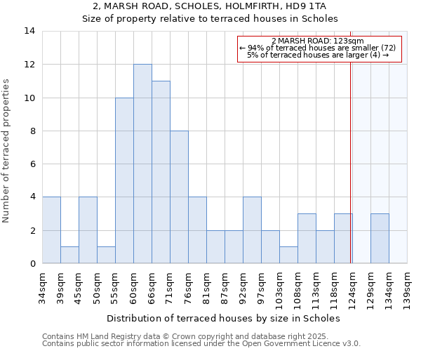 2, MARSH ROAD, SCHOLES, HOLMFIRTH, HD9 1TA: Size of property relative to terraced houses houses in Scholes