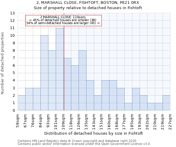 2, MARSHALL CLOSE, FISHTOFT, BOSTON, PE21 0RX: Size of property relative to detached houses houses in Fishtoft
