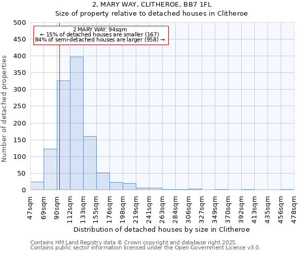 2, MARY WAY, CLITHEROE, BB7 1FL: Size of property relative to detached houses houses in Clitheroe