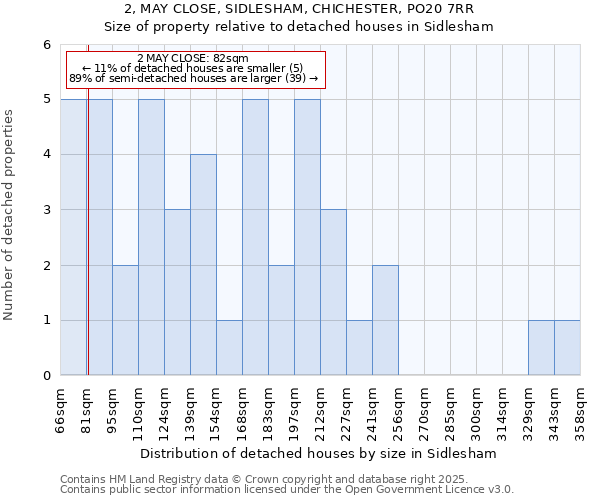 2, MAY CLOSE, SIDLESHAM, CHICHESTER, PO20 7RR: Size of property relative to detached houses in Sidlesham