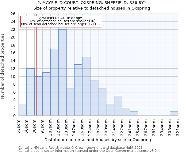 2, MAYFIELD COURT, OXSPRING, SHEFFIELD, S36 8YY: Size of property relative to detached houses houses in Oxspring