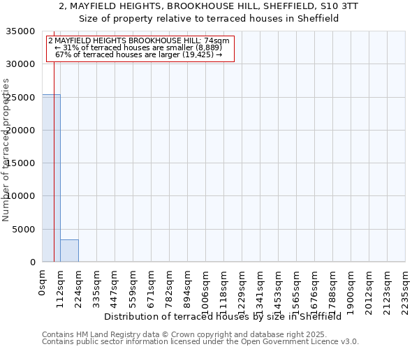 2, MAYFIELD HEIGHTS, BROOKHOUSE HILL, SHEFFIELD, S10 3TT: Size of property relative to terraced houses houses in Sheffield