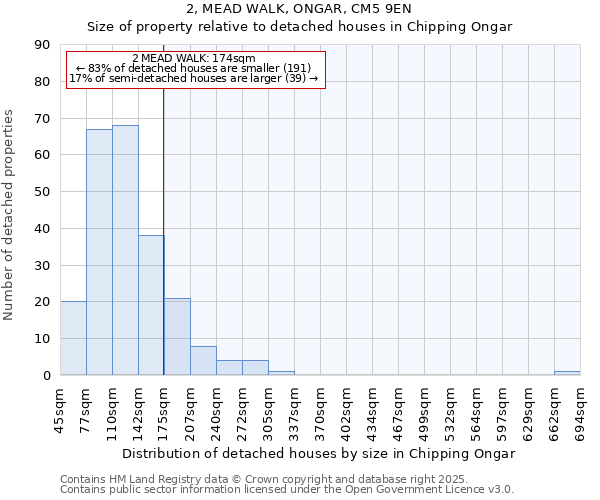 2, MEAD WALK, ONGAR, CM5 9EN: Size of property relative to detached houses houses in Chipping Ongar